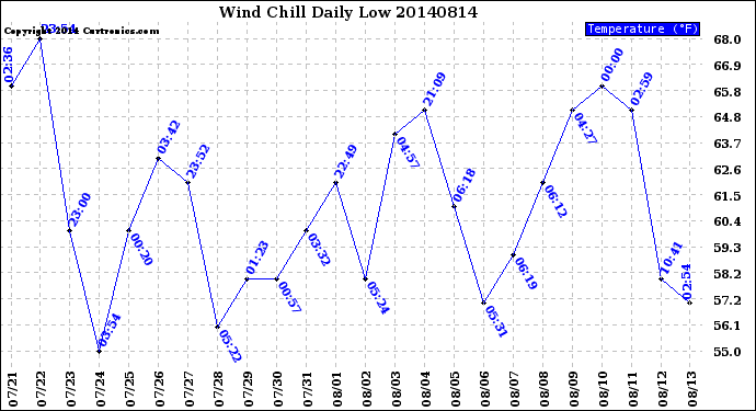 Milwaukee Weather Wind Chill<br>Daily Low