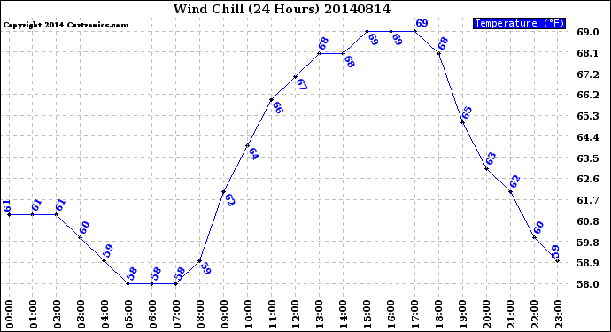 Milwaukee Weather Wind Chill<br>(24 Hours)