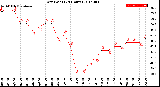 Milwaukee Weather Dew Point<br>(24 Hours)