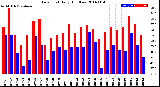 Milwaukee Weather Dew Point<br>Daily High/Low