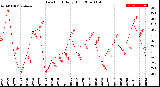 Milwaukee Weather Dew Point<br>Daily High