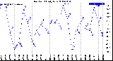 Milwaukee Weather Dew Point<br>Daily Low