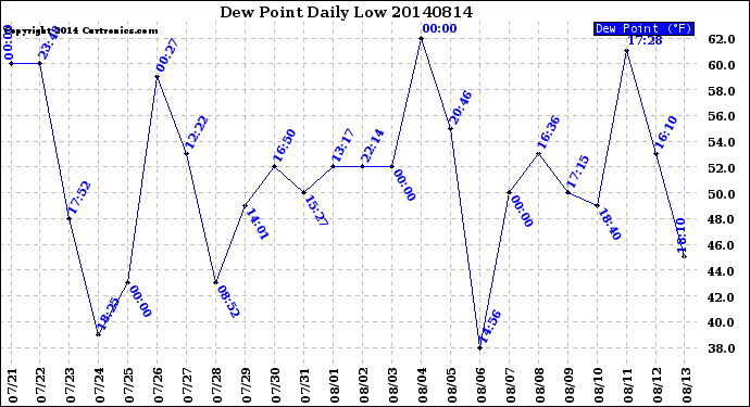 Milwaukee Weather Dew Point<br>Daily Low