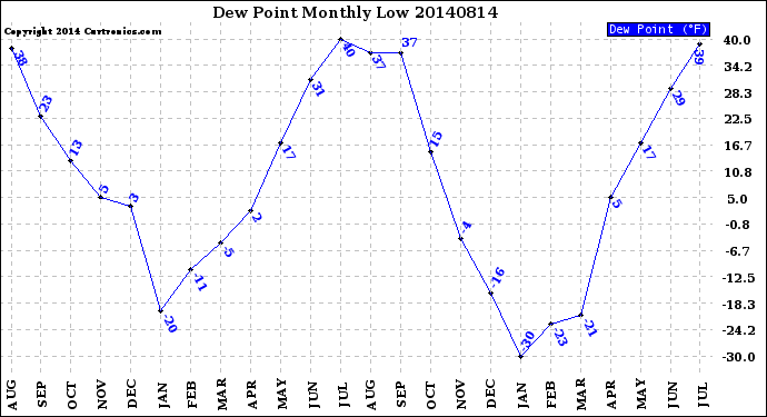 Milwaukee Weather Dew Point<br>Monthly Low