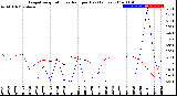 Milwaukee Weather Evapotranspiration<br>vs Rain per Day<br>(Inches)