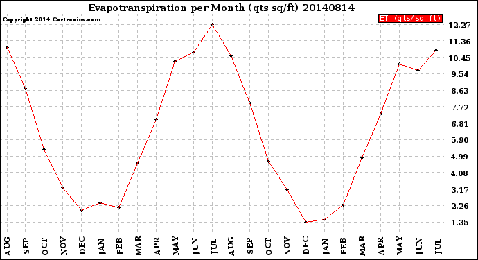 Milwaukee Weather Evapotranspiration<br>per Month (qts sq/ft)