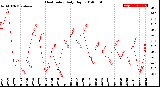 Milwaukee Weather Heat Index<br>Daily High