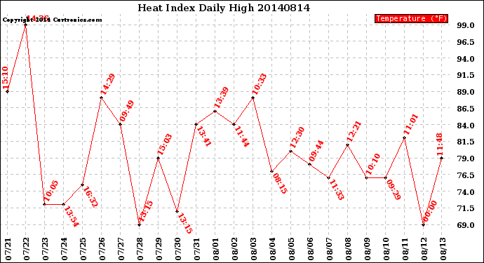 Milwaukee Weather Heat Index<br>Daily High