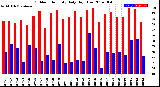 Milwaukee Weather Outdoor Humidity<br>Daily High/Low