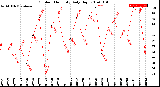 Milwaukee Weather Outdoor Humidity<br>Daily High