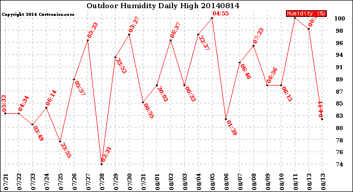 Milwaukee Weather Outdoor Humidity<br>Daily High