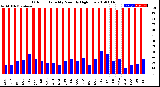 Milwaukee Weather Outdoor Humidity<br>Monthly High/Low