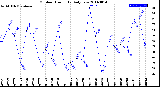 Milwaukee Weather Outdoor Humidity<br>Daily Low