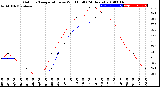 Milwaukee Weather Outdoor Temperature<br>vs Wind Chill<br>(24 Hours)