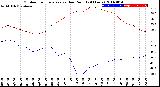 Milwaukee Weather Outdoor Temperature<br>vs Dew Point<br>(24 Hours)