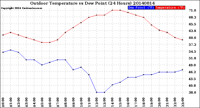 Milwaukee Weather Outdoor Temperature<br>vs Dew Point<br>(24 Hours)