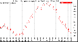 Milwaukee Weather Outdoor Temperature<br>per Hour<br>(24 Hours)