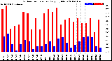 Milwaukee Weather Outdoor Temperature<br>Daily High/Low