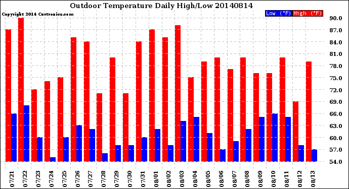 Milwaukee Weather Outdoor Temperature<br>Daily High/Low