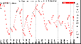 Milwaukee Weather Outdoor Temperature<br>Daily High