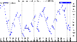 Milwaukee Weather Outdoor Temperature<br>Daily Low