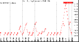 Milwaukee Weather Rain<br>By Day<br>(Inches)