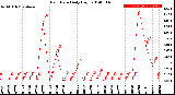 Milwaukee Weather Rain Rate<br>Daily High