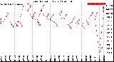 Milwaukee Weather Solar Radiation<br>Daily