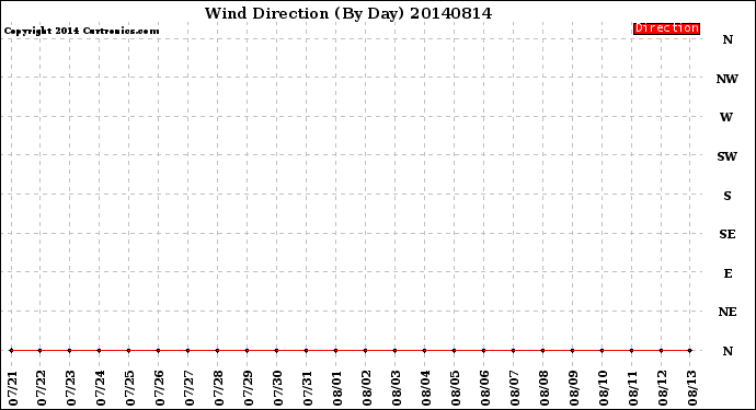 Milwaukee Weather Wind Direction<br>(By Day)