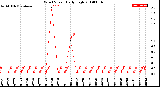 Milwaukee Weather Wind Speed<br>Daily High