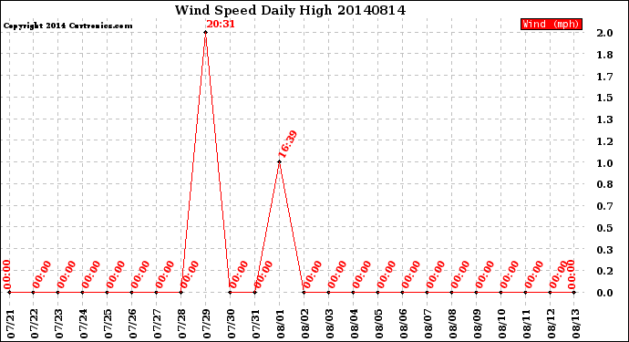 Milwaukee Weather Wind Speed<br>Daily High