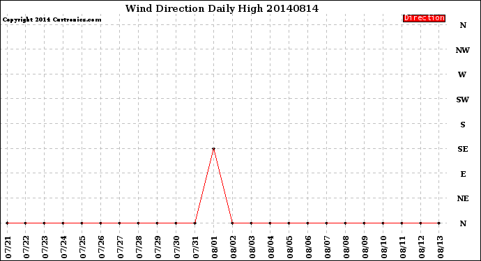 Milwaukee Weather Wind Direction<br>Daily High