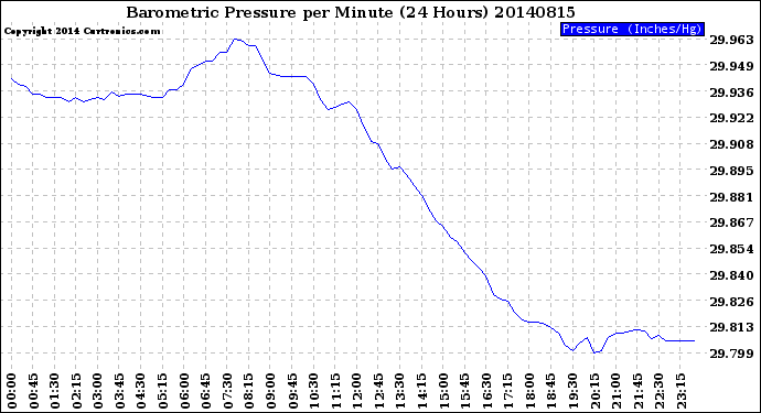 Milwaukee Weather Barometric Pressure<br>per Minute<br>(24 Hours)