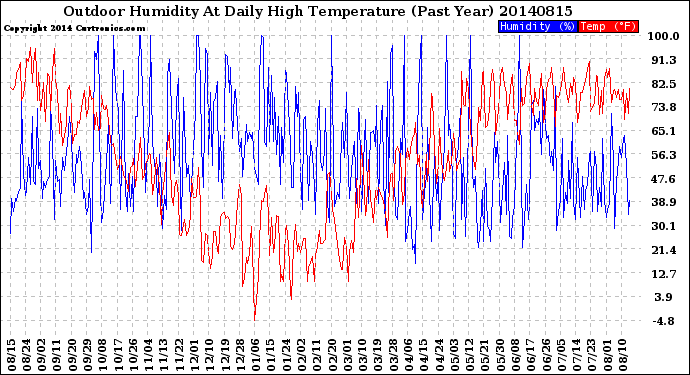 Milwaukee Weather Outdoor Humidity<br>At Daily High<br>Temperature<br>(Past Year)