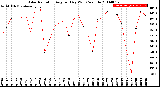 Milwaukee Weather Solar Radiation<br>Avg per Day W/m2/minute