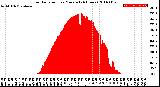 Milwaukee Weather Solar Radiation<br>per Minute<br>(24 Hours)