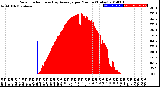 Milwaukee Weather Solar Radiation<br>& Day Average<br>per Minute<br>(Today)