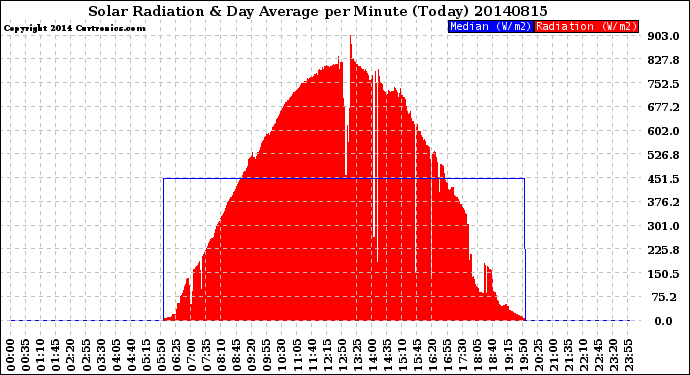 Milwaukee Weather Solar Radiation<br>& Day Average<br>per Minute<br>(Today)