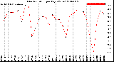 Milwaukee Weather Solar Radiation<br>per Day KW/m2