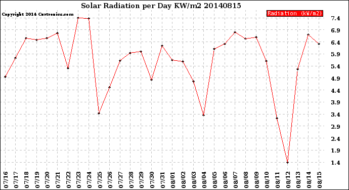 Milwaukee Weather Solar Radiation<br>per Day KW/m2