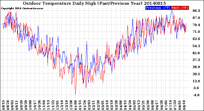 Milwaukee Weather Outdoor Temperature<br>Daily High<br>(Past/Previous Year)