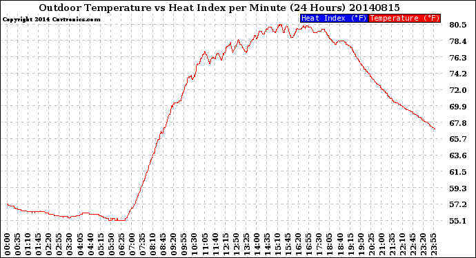 Milwaukee Weather Outdoor Temperature<br>vs Heat Index<br>per Minute<br>(24 Hours)