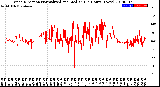 Milwaukee Weather Wind Direction<br>Normalized and Median<br>(24 Hours) (New)