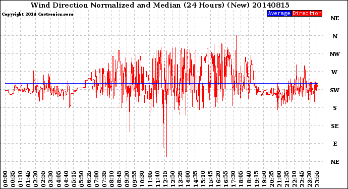 Milwaukee Weather Wind Direction<br>Normalized and Median<br>(24 Hours) (New)