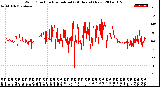 Milwaukee Weather Wind Direction<br>Normalized<br>(24 Hours) (New)