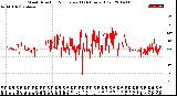 Milwaukee Weather Wind Direction<br>Normalized<br>(24 Hours) (Old)