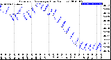 Milwaukee Weather Barometric Pressure<br>per Hour<br>(24 Hours)