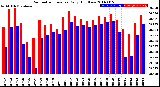 Milwaukee Weather Barometric Pressure<br>Daily High/Low