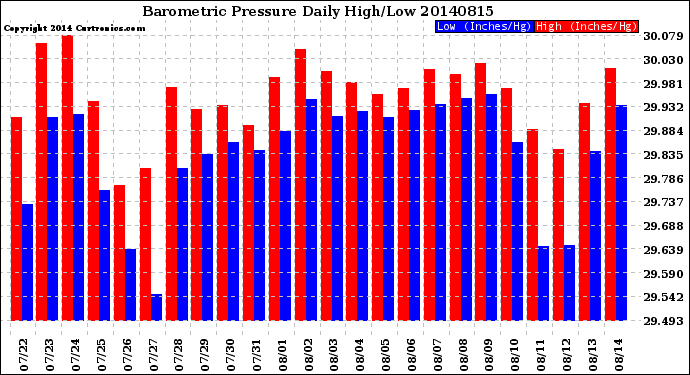 Milwaukee Weather Barometric Pressure<br>Daily High/Low