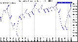 Milwaukee Weather Barometric Pressure<br>Daily Low